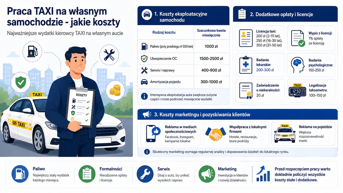jakie koszty pojawiają się przy pracy kierowcy taxi na własnym samochodzie - infografika